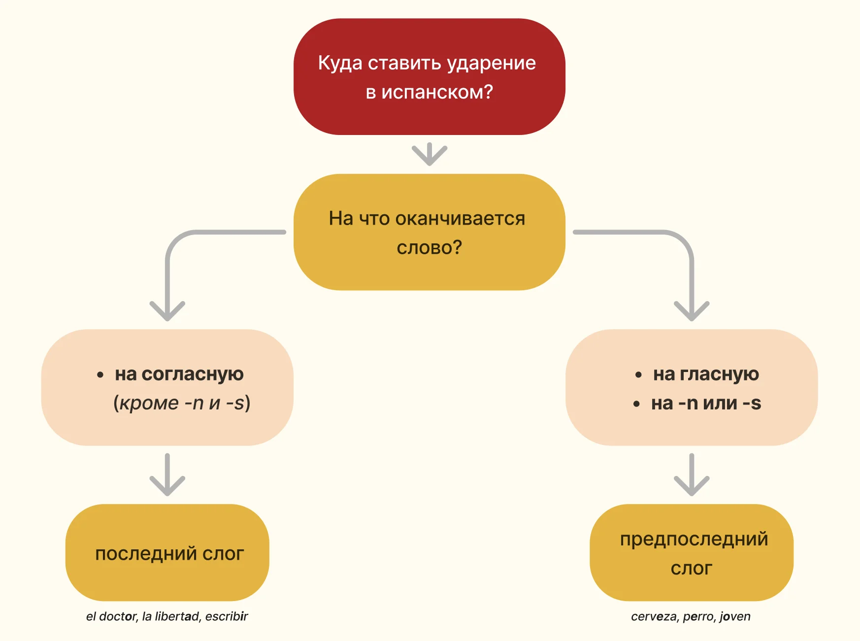 Ударение в испанском, схема
