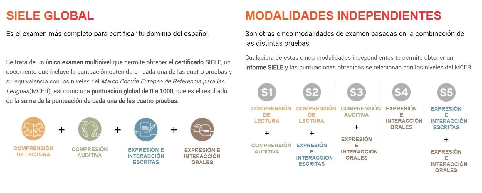 Схема: модули экзамена по испанскому языку SIELE