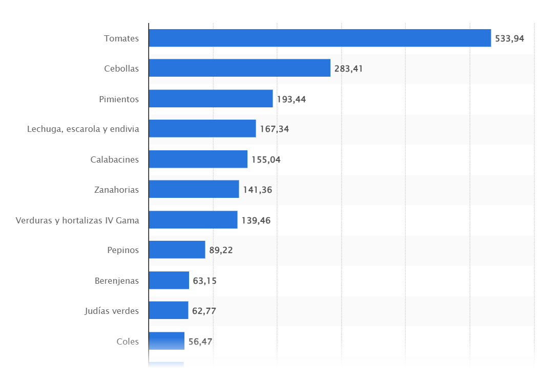 Сколько овощей едят испанцы, статистика